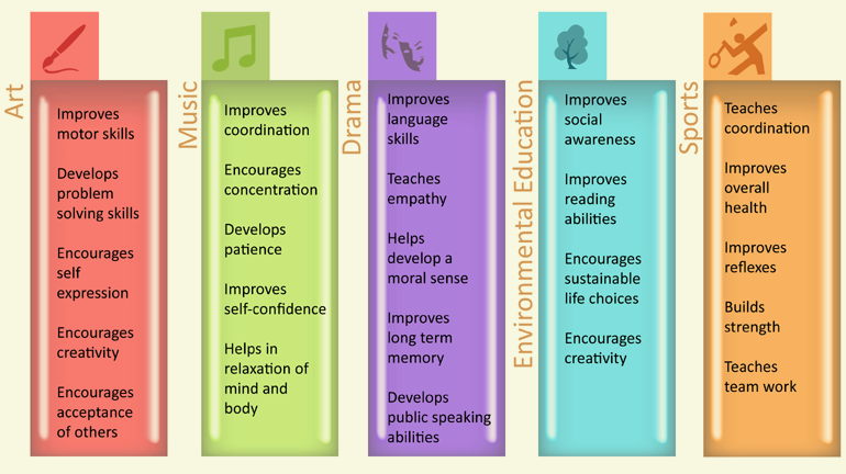 Benefits of Co-Curricular Activities at School